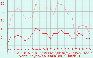 Courbe de la force du vent pour Don Benito