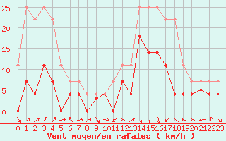 Courbe de la force du vent pour Reinosa