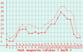Courbe de la force du vent pour Cap Bar (66)