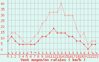 Courbe de la force du vent pour Banloc