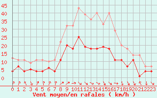 Courbe de la force du vent pour Geisenheim