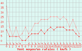 Courbe de la force du vent pour Melle (Be)