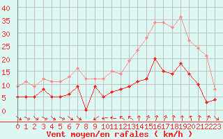 Courbe de la force du vent pour Nmes - Courbessac (30)