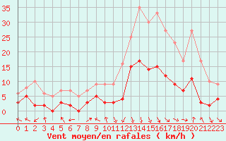 Courbe de la force du vent pour Adast (65)