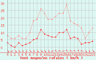 Courbe de la force du vent pour Xert / Chert (Esp)