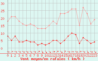 Courbe de la force du vent pour Sermange-Erzange (57)