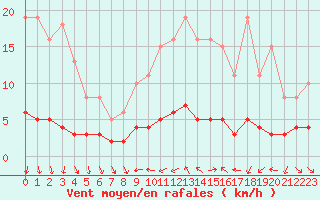 Courbe de la force du vent pour Blac (69)