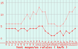 Courbe de la force du vent pour Engins (38)