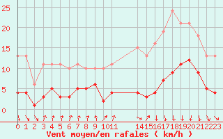 Courbe de la force du vent pour Avila - La Colilla (Esp)