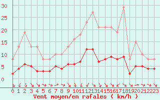 Courbe de la force du vent pour Combs-la-Ville (77)