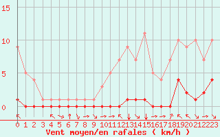 Courbe de la force du vent pour Fiscaglia Migliarino (It)