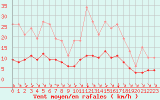 Courbe de la force du vent pour Guidel (56)