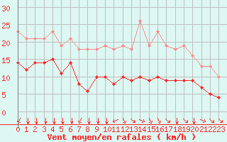 Courbe de la force du vent pour Baye (51)