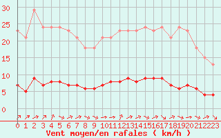 Courbe de la force du vent pour Paris Saint-Germain-des-Prs (75)