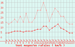 Courbe de la force du vent pour Guidel (56)