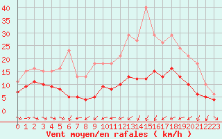 Courbe de la force du vent pour Thorrenc (07)