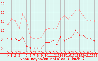 Courbe de la force du vent pour Gurande (44)