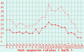 Courbe de la force du vent pour Montauban (82)