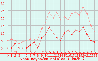 Courbe de la force du vent pour Montauban (82)