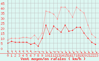 Courbe de la force du vent pour Sens (89)