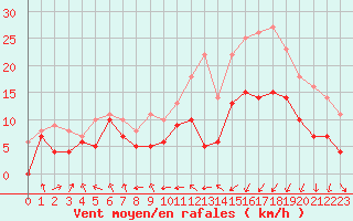 Courbe de la force du vent pour Caen (14)