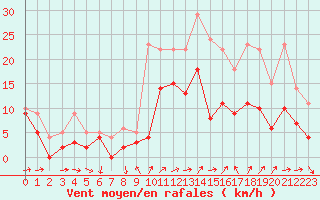 Courbe de la force du vent pour Reims-Prunay (51)