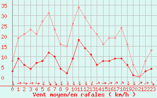 Courbe de la force du vent pour Roujan (34)