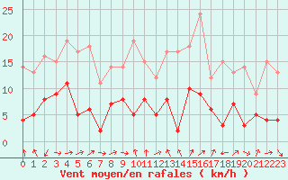 Courbe de la force du vent pour Saint-Auban (04)