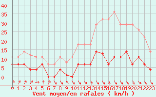 Courbe de la force du vent pour Pajares - Valgrande