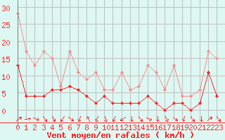 Courbe de la force du vent pour Robiei