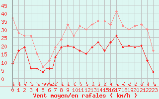 Courbe de la force du vent pour Leuchars