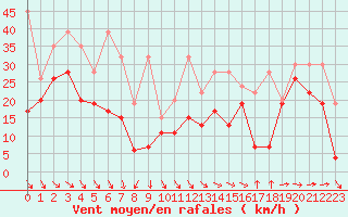 Courbe de la force du vent pour La Dle (Sw)