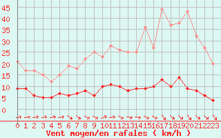 Courbe de la force du vent pour Fix-Saint-Geneys (43)