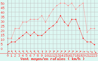 Courbe de la force du vent pour Lige Bierset (Be)