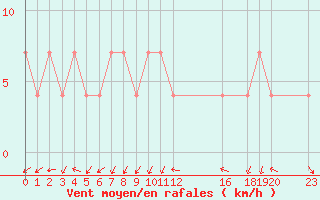 Courbe de la force du vent pour Kongsberg Brannstasjon