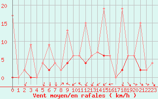 Courbe de la force du vent pour Afyon