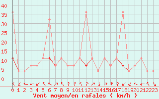 Courbe de la force du vent pour Fanaraken