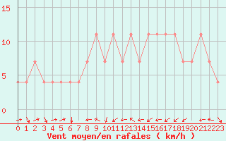 Courbe de la force du vent pour Kuemmersruck