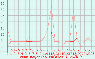 Courbe de la force du vent pour Kotsoy