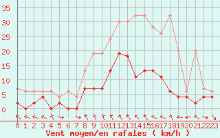 Courbe de la force du vent pour Langnau