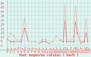 Courbe de la force du vent pour Kuujjuarapik, Que.