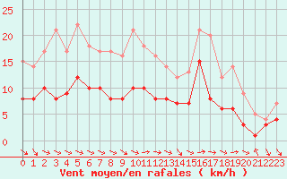 Courbe de la force du vent pour Eisenach