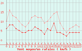 Courbe de la force du vent pour Auxerre-Perrigny (89)