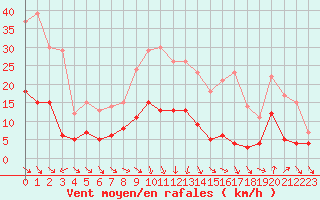 Courbe de la force du vent pour Nmes - Courbessac (30)