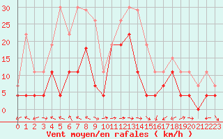 Courbe de la force du vent pour Cap Corse (2B)