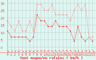 Courbe de la force du vent pour Marknesse Aws