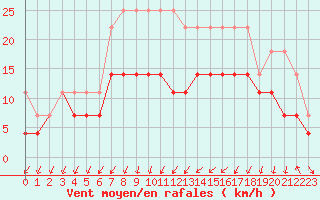 Courbe de la force du vent pour Lahr (All)