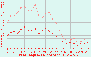 Courbe de la force du vent pour Berzme (07)