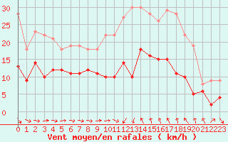Courbe de la force du vent pour Bziers Cap d