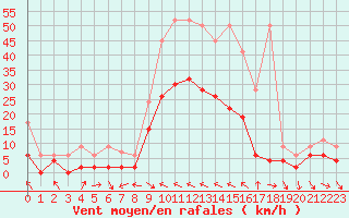 Courbe de la force du vent pour Meiringen